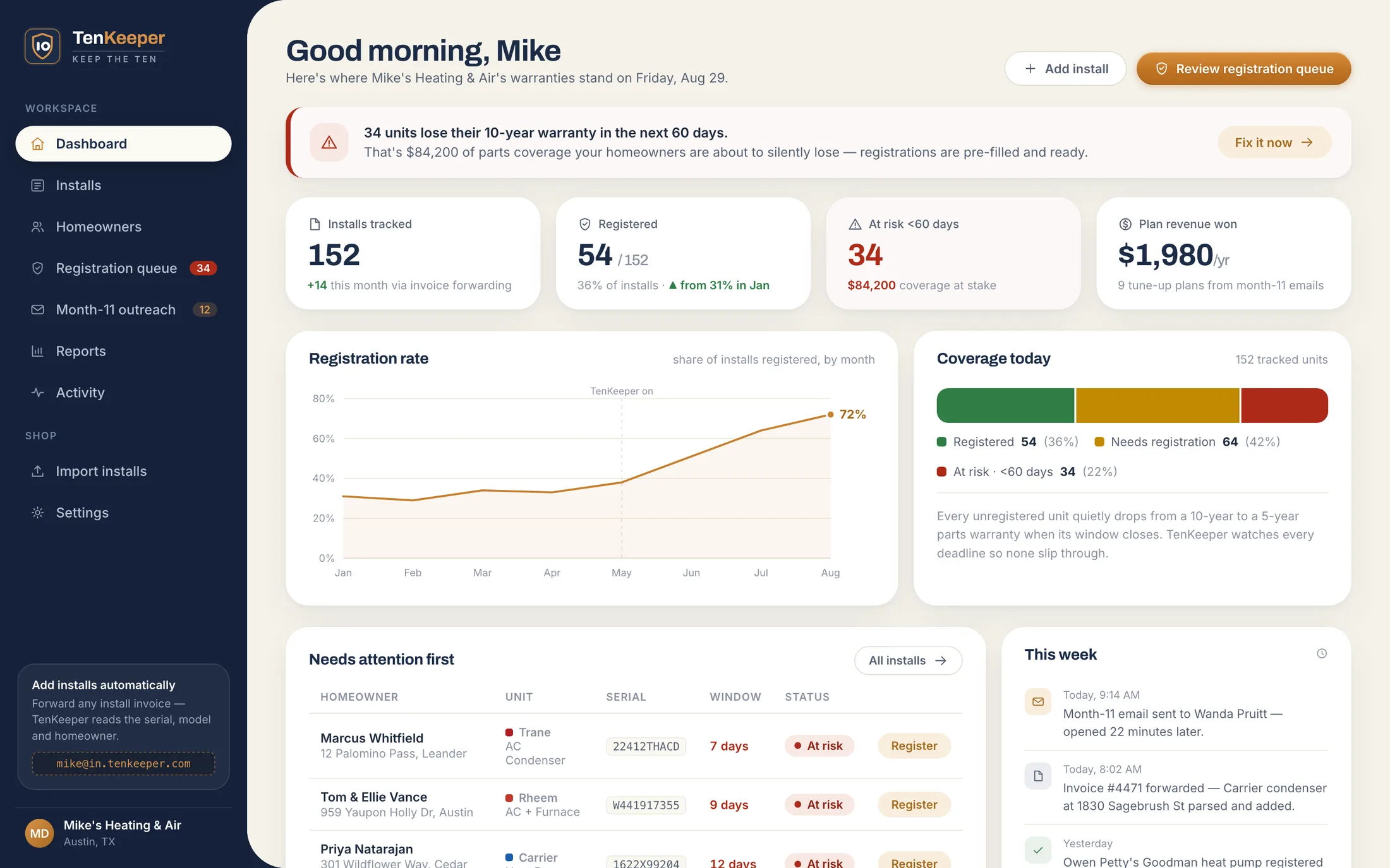 TenKeeper dashboard showing 152 installs tracked, 34 units at risk of losing their 10-year warranty, $84,200 of coverage at stake, and a registration rate climbing from 31% to 72%.